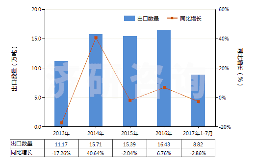 2013-2017年7月中國初級形狀的聚乙烯（比重≥0.94）(HS39012000)出口量及增速統(tǒng)計